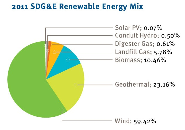 sdg-e-s-renewable-energy-mix-simcenter